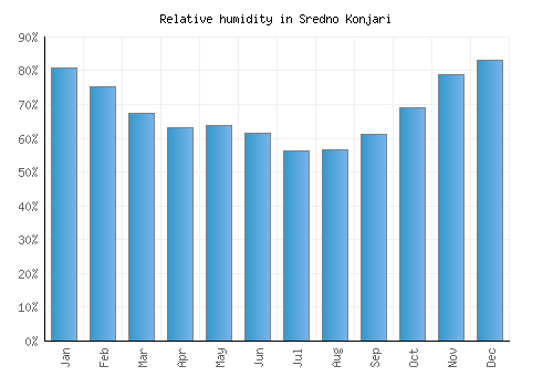 Sredno Konjari relative humidity averages