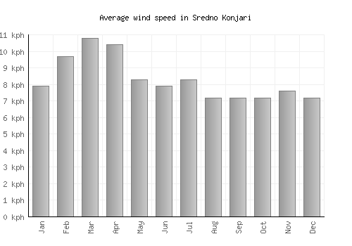 Sredno Konjari average winspeed by month (km/h)