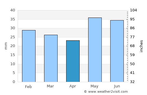 Srednyaya Akhtuba average rain in April
