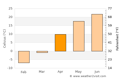 Srednyaya Akhtuba average temperature in April