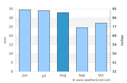 Srednyaya Akhtuba average rain in August