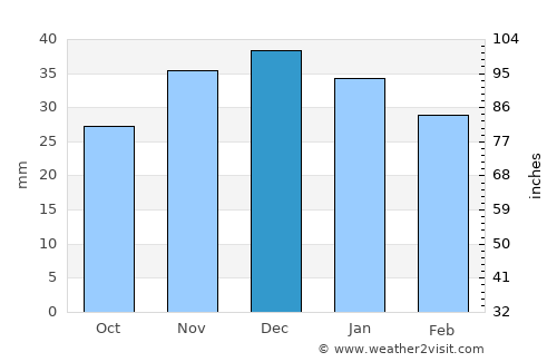 Srednyaya Akhtuba average rain in December