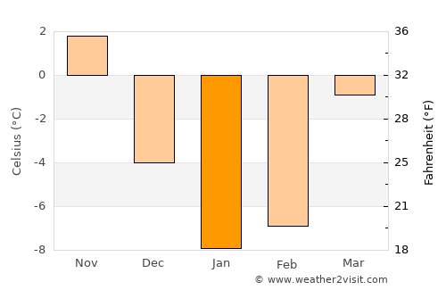 Srednyaya Akhtuba average temperature in January