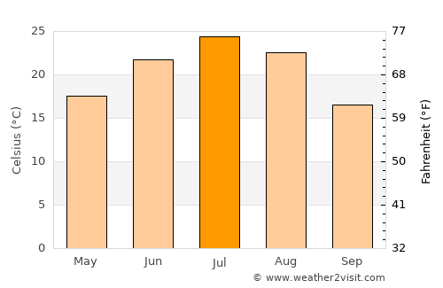 Srednyaya Akhtuba average temperature in July
