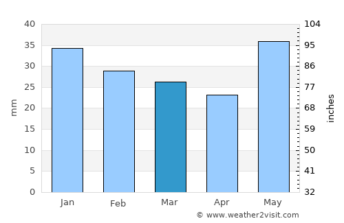 Srednyaya Akhtuba average rain in March