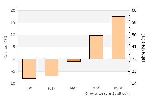 Srednyaya Akhtuba average temperature in March