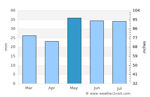 Srednyaya Akhtuba average rain in May