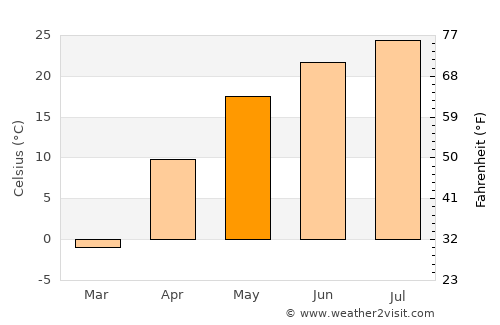 Srednyaya Akhtuba average temperature in May
