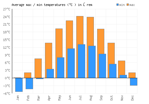 Śrem average minimum / maximum temperatures (Celsius)