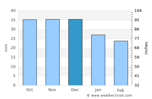 Śrem average rain in December