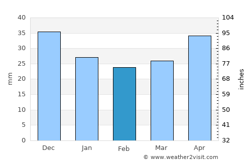 Śrem average rain in February