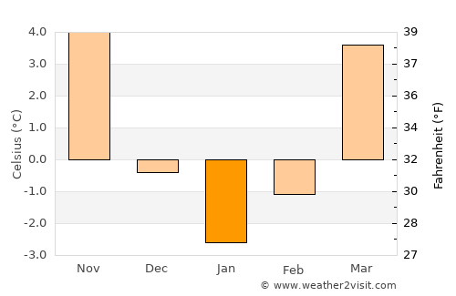 Śrem average temperature in January