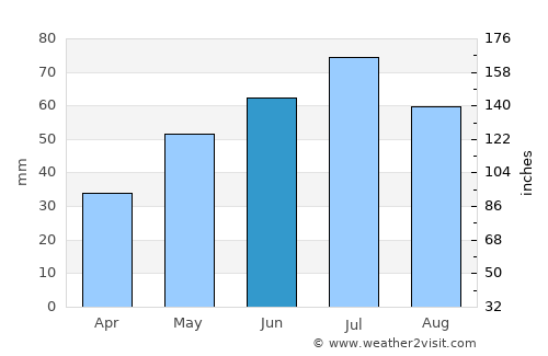 Śrem average rain in June