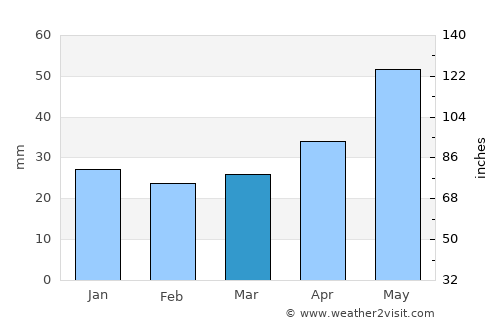 Śrem average rain in March