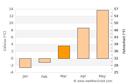 Śrem average temperature in March