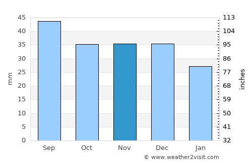 Śrem average rain in November