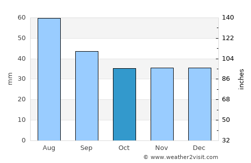 Śrem average rain in October