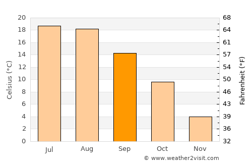 Śrem average temperature in September