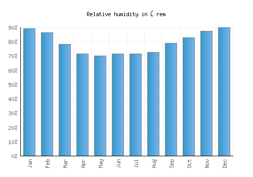 Śrem relative humidity averages