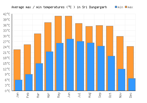 Sri Dungargarh average minimum / maximum temperatures (Celsius)