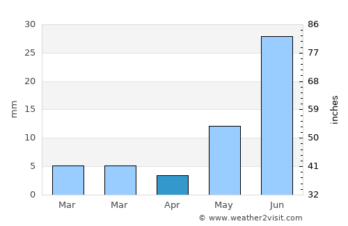 Sri Dungargarh average rain in April