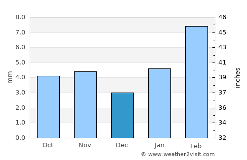 Sri Dungargarh average rain in December