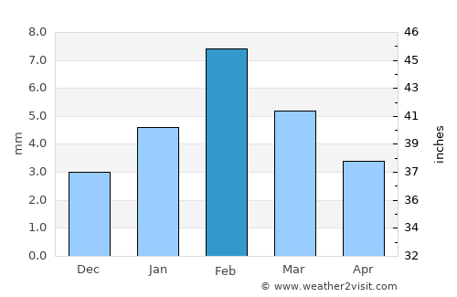 Sri Dungargarh average rain in February