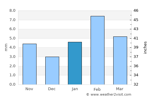 Sri Dungargarh average rain in January