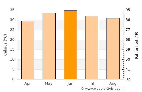 Sri Dungargarh average temperature in June