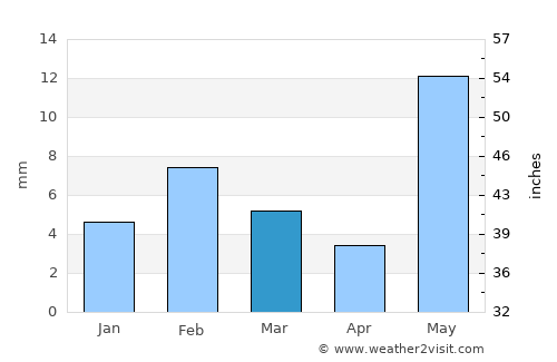 Sri Dungargarh average rain in March