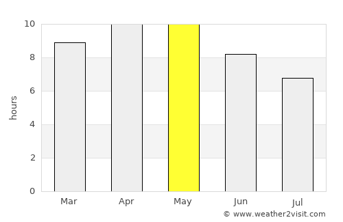 Sri Dungargarh average rain in May