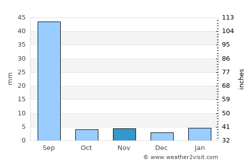 Sri Dungargarh average rain in November
