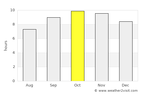 Sri Dungargarh average rain in October