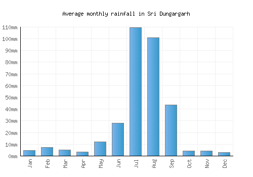 Sri Dungargarh monthly rainfall chart (mm)