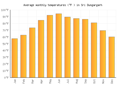 Sri Dungargarh average temperature chart (Fahrenheit)