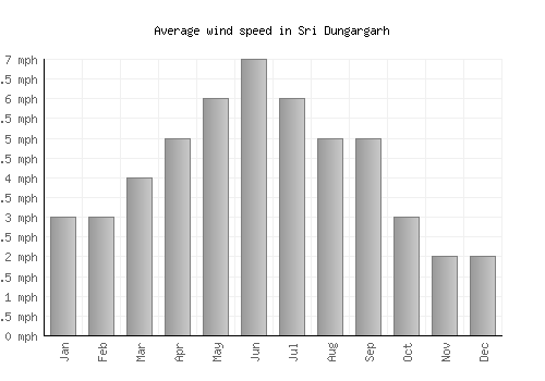 Sri Dungargarh average winspeed by month (mph)