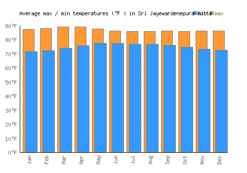 Sri Jayewardenepura Kotte average minimum / maximum temperatures (Fahrenheit)