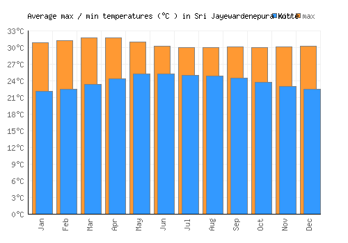 Sri Jayewardenepura Kotte average minimum / maximum temperatures (Celsius)
