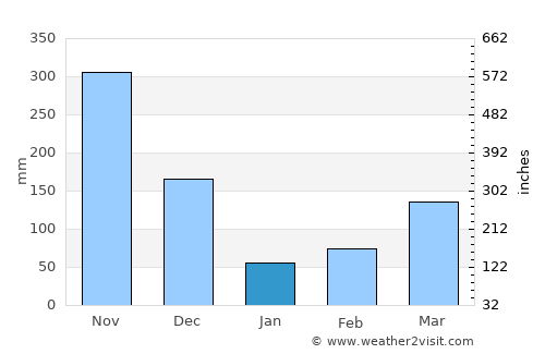 Sri Jayewardenepura Kotte average rain in January