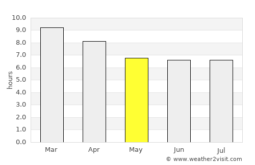 Sri Jayewardenepura Kotte average rain in May
