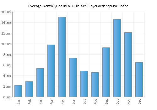 Sri Jayewardenepura Kotte monthly rainfall chart (inches)