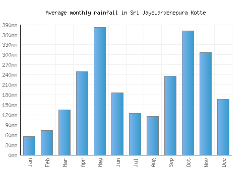 Sri Jayewardenepura Kotte monthly rainfall chart (mm)