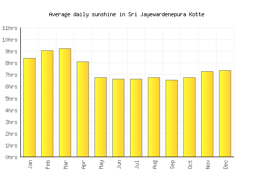 Sri Jayewardenepura Kotte average daily sunshine chart