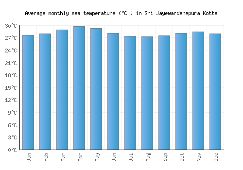 Sri Jayewardenepura Kotte average sea temperature chart (Celsius)