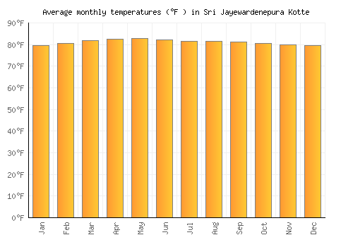 Sri Jayewardenepura Kotte average temperature chart (Fahrenheit)