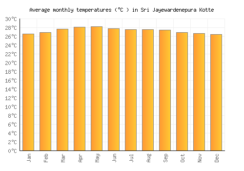 Sri Jayewardenepura Kotte average temperature chart (Celsius)