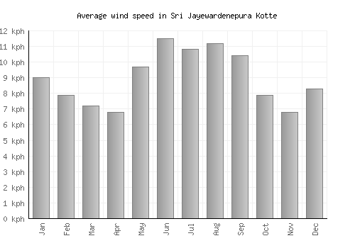 Sri Jayewardenepura Kotte average winspeed by month (km/h)