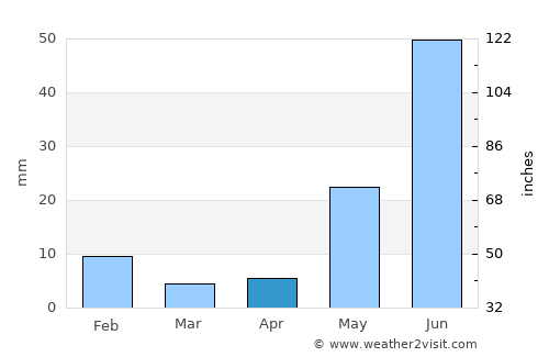 Sri Mādhopur average rain in April