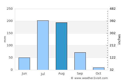 Sri Mādhopur average rain in August