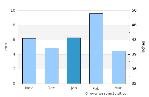 Sri Mādhopur average rain in January